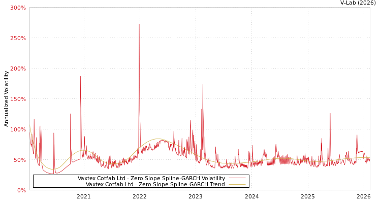 graph of Vaxtex Cotfab Ltd S0GARCH