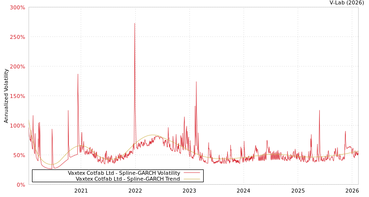 graph of Vaxtex Cotfab Ltd SGARCH