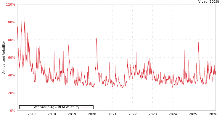 graph of Vat Group Ag MEM