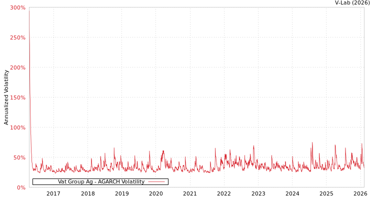 graph of Vat Group Ag AGARCH