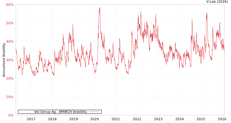 graph of Vat Group Ag APARCH