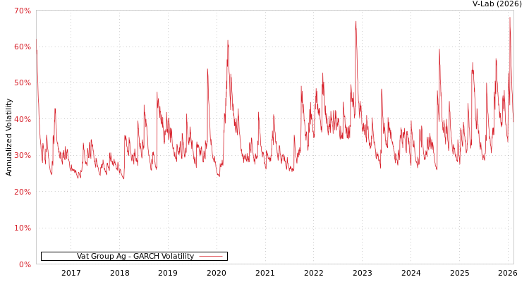 graph of Vat Group Ag GARCH
