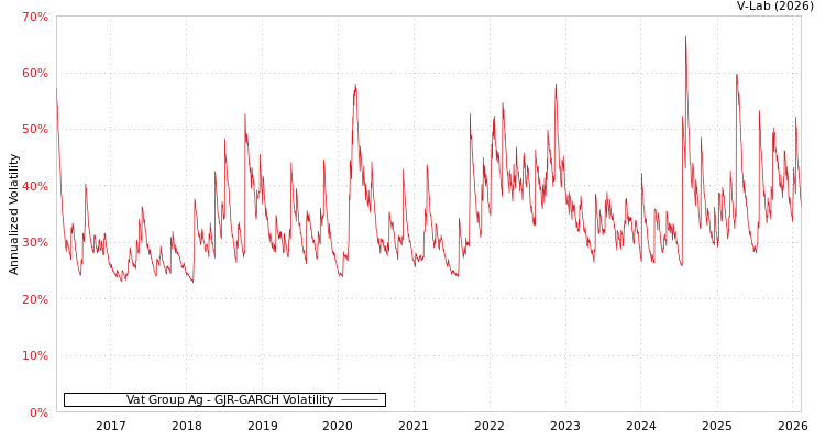 graph of Vat Group Ag GJR-GARCH