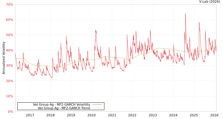 graph of Vat Group Ag MF2-GARCH