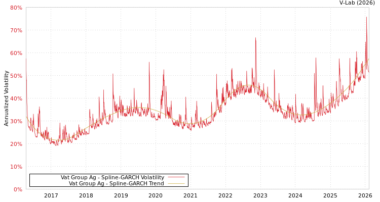 graph of Vat Group Ag SGARCH