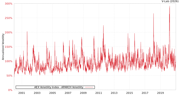 graph of AEX Volatility Index APARCH