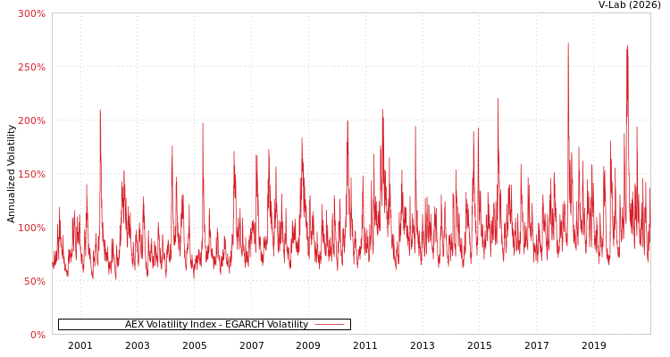 graph of AEX Volatility Index EGARCH