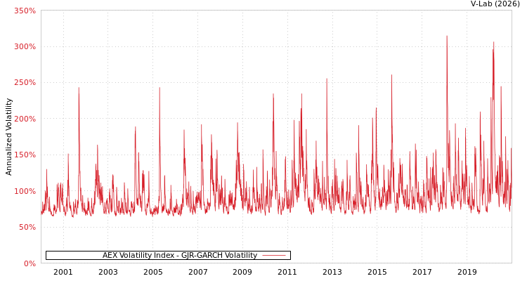 graph of AEX Volatility Index GJR-GARCH