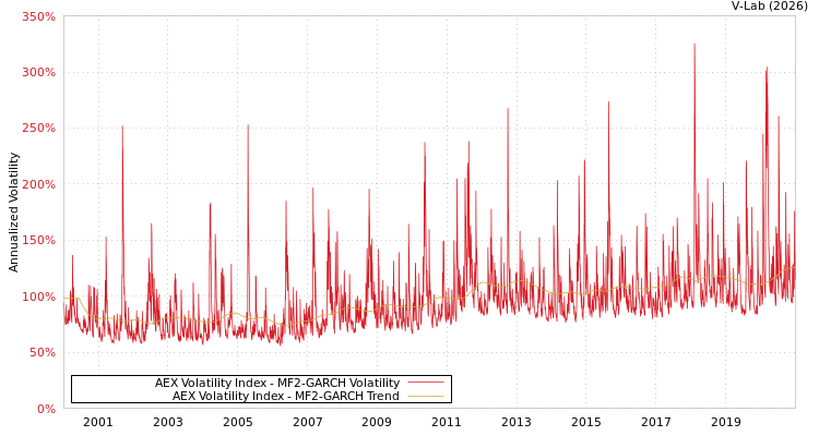 graph of AEX Volatility Index MF2-GARCH