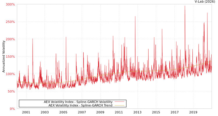 graph of AEX Volatility Index SGARCH