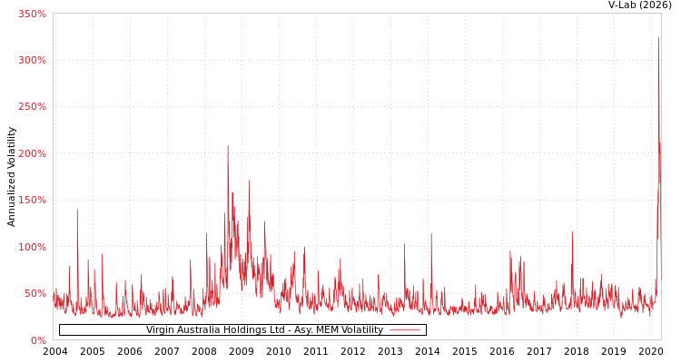 graph of Virgin Australia Holdings Ltd AMEM