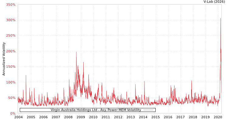 graph of Virgin Australia Holdings Ltd APMEM