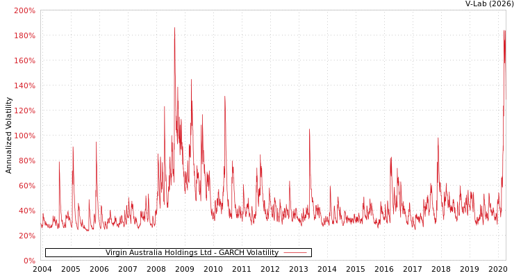 graph of Virgin Australia Holdings Ltd GARCH