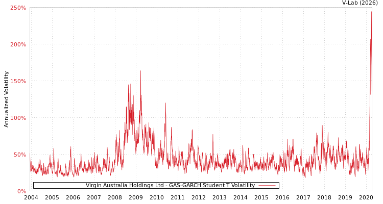 graph of Virgin Australia Holdings Ltd GAS-GARCH-T