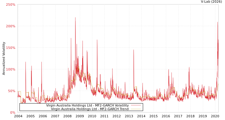 graph of Virgin Australia Holdings Ltd MF2-GARCH