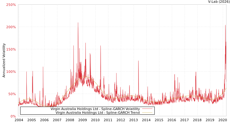 graph of Virgin Australia Holdings Ltd SGARCH