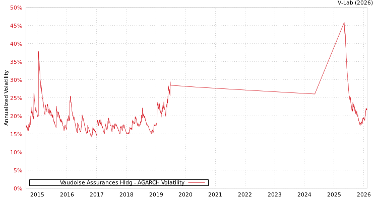 graph of Vaudoise Assurances Hldg AGARCH