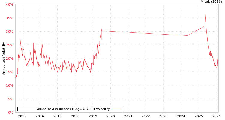 graph of Vaudoise Assurances Hldg APARCH