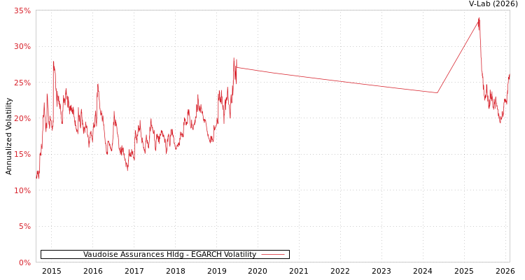 graph of Vaudoise Assurances Hldg EGARCH