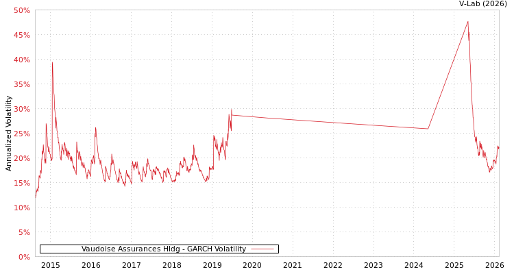 graph of Vaudoise Assurances Hldg GARCH