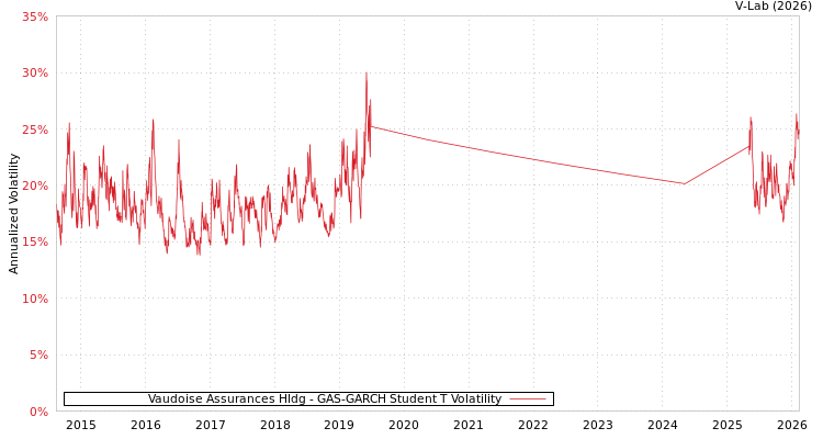 graph of Vaudoise Assurances Hldg GAS-GARCH-T