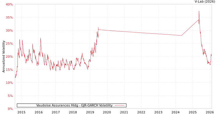 graph of Vaudoise Assurances Hldg GJR-GARCH