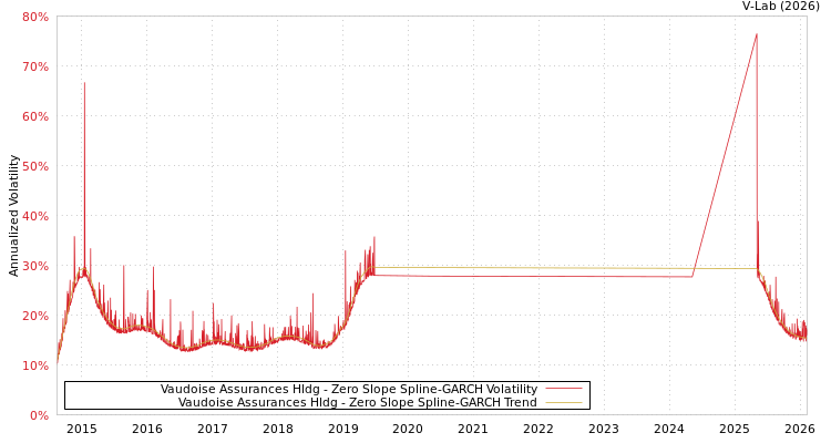 graph of Vaudoise Assurances Hldg S0GARCH