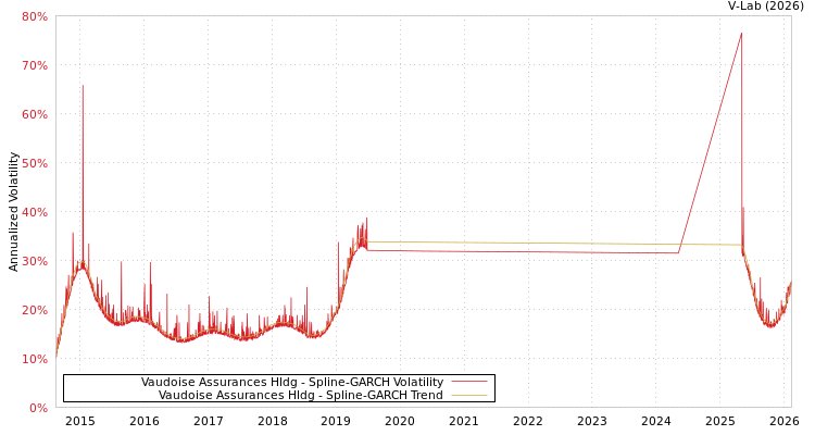 graph of Vaudoise Assurances Hldg SGARCH