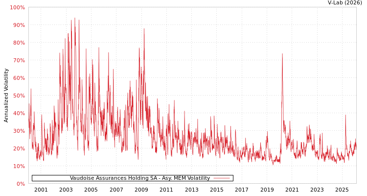 graph of Vaudoise Assurances Holding SA AMEM