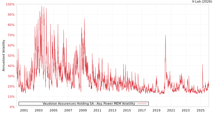 graph of Vaudoise Assurances Holding SA APMEM