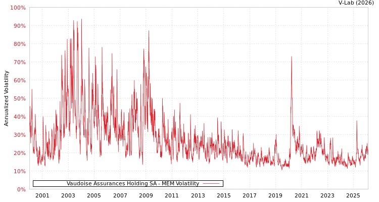 graph of Vaudoise Assurances Holding SA MEM
