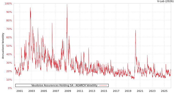 graph of Vaudoise Assurances Holding SA AGARCH