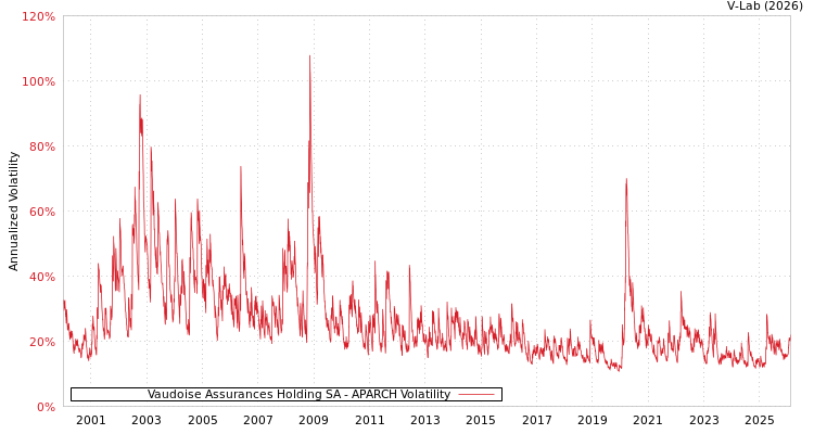 graph of Vaudoise Assurances Holding SA APARCH