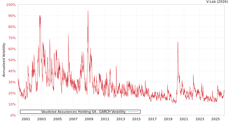 graph of Vaudoise Assurances Holding SA GARCH