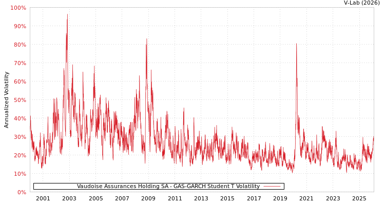 graph of Vaudoise Assurances Holding SA GAS-GARCH-T