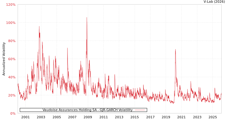 graph of Vaudoise Assurances Holding SA GJR-GARCH