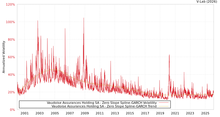 graph of Vaudoise Assurances Holding SA S0GARCH