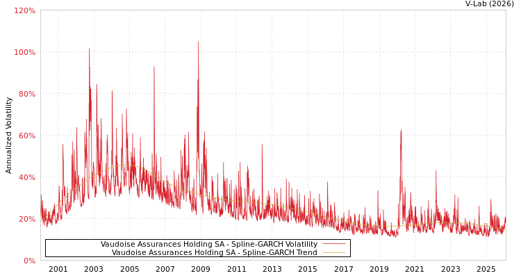 graph of Vaudoise Assurances Holding SA SGARCH