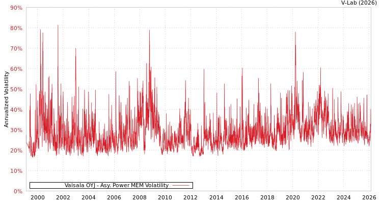 graph of Vaisala OYJ APMEM