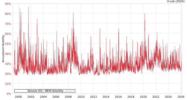 graph of Vaisala OYJ MEM