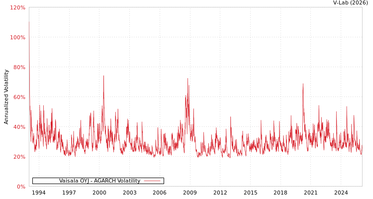 graph of Vaisala OYJ AGARCH