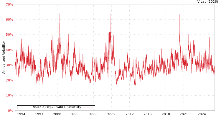 graph of Vaisala OYJ EGARCH