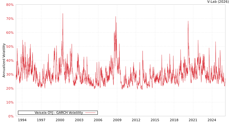 graph of Vaisala OYJ GARCH