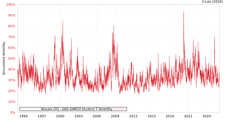 graph of Vaisala OYJ GAS-GARCH-T