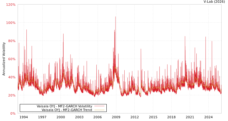 graph of Vaisala OYJ MF2-GARCH