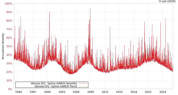 graph of Vaisala OYJ SGARCH