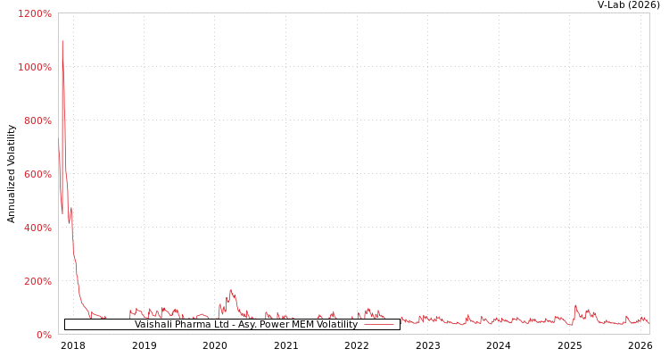 graph of Vaishali Pharma Ltd APMEM