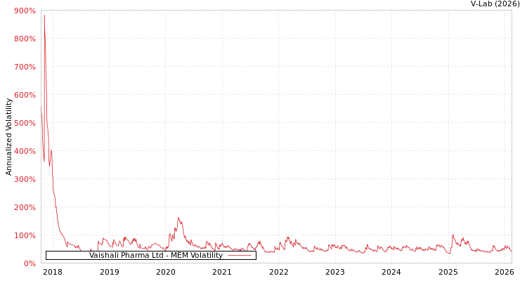 graph of Vaishali Pharma Ltd MEM