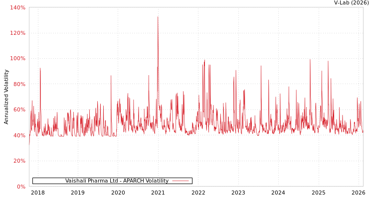 graph of Vaishali Pharma Ltd APARCH