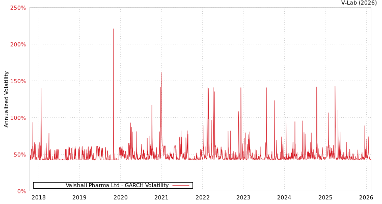graph of Vaishali Pharma Ltd GARCH
